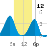 North End tide chart for Thursday, December 12, 2024