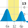 North End tide chart for Friday, December 13, 2024