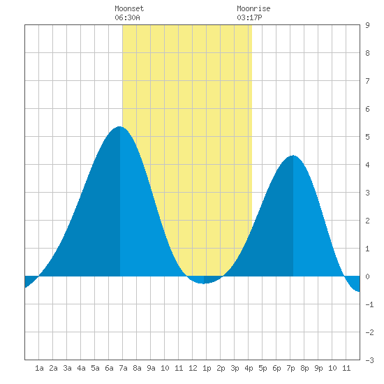 North End tide chart for Saturday, December 14, 2024
