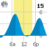North End tide chart for Sunday, December 15, 2024