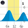 North End tide chart for Sunday, December 1, 2024