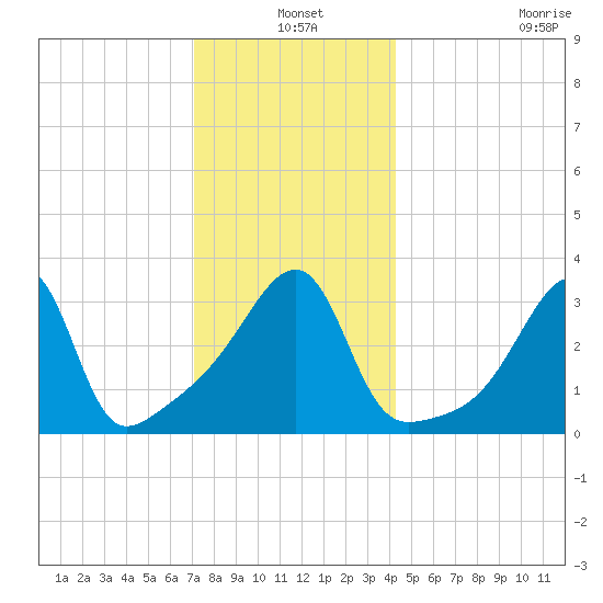 North End tide chart for Friday, December 20, 2024