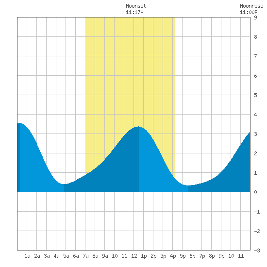 North End tide chart for Saturday, December 21, 2024