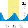 North End tide chart for Saturday, December 21, 2024