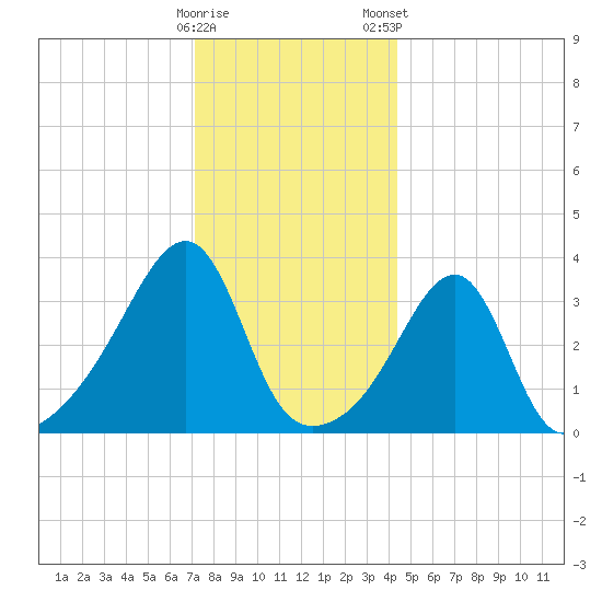 North End tide chart for Sunday, December 29, 2024