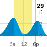 North End tide chart for Sunday, December 29, 2024