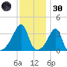 North End tide chart for Monday, December 30, 2024