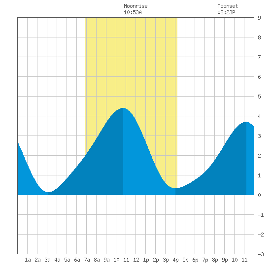 North End tide chart for Thursday, December 5, 2024