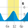 North End tide chart for Friday, December 6, 2024