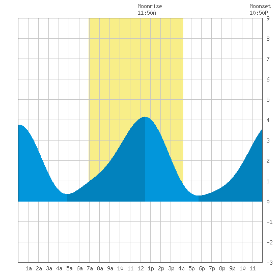 North End tide chart for Saturday, December 7, 2024