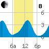 North End tide chart for Sunday, December 8, 2024