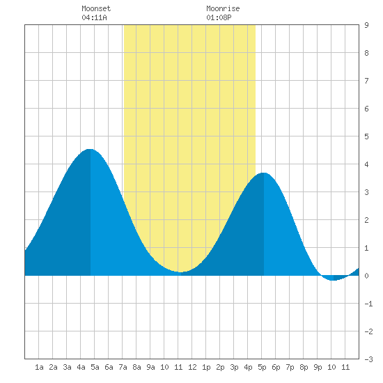 North End tide chart for Friday, January 10, 2025