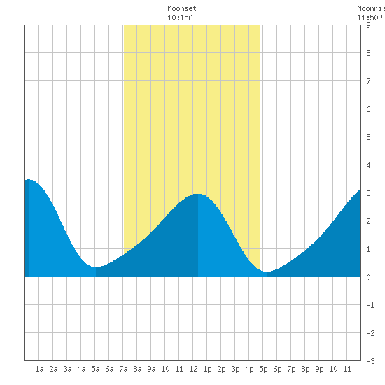 North End tide chart for Monday, January 20, 2025