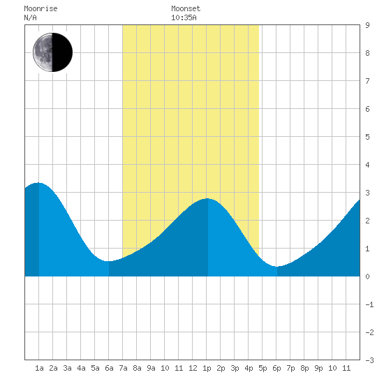 North End tide chart for Tuesday, January 21, 2025