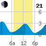 North End tide chart for Tuesday, January 21, 2025
