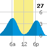 North End tide chart for Monday, January 27, 2025