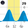North End tide chart for Wednesday, January 29, 2025