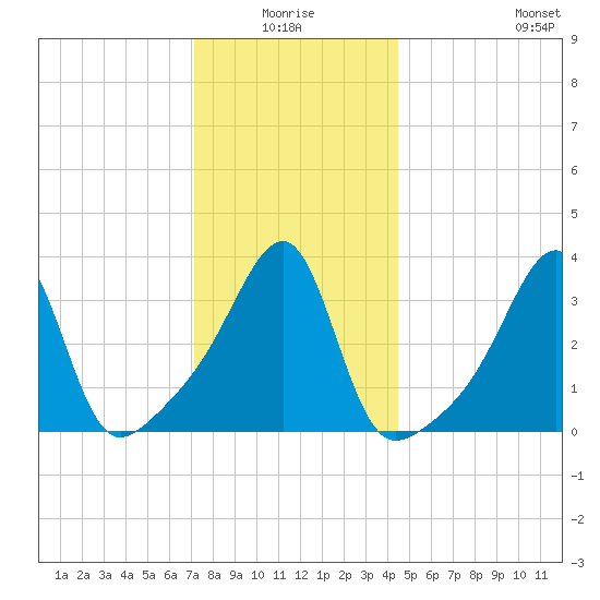 North End tide chart for Saturday, January 4, 2025