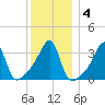 North End tide chart for Saturday, January 4, 2025