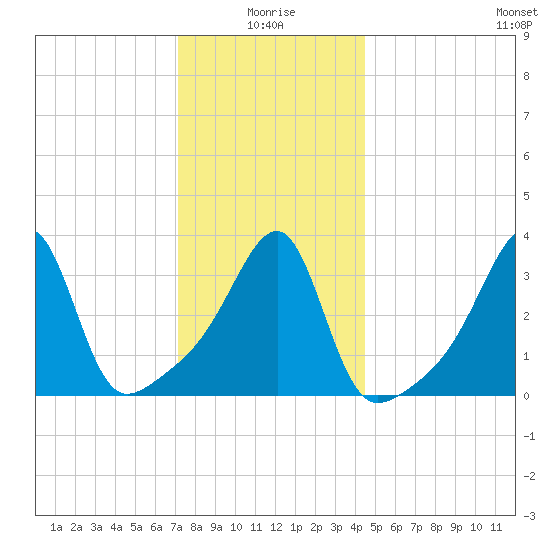 North End tide chart for Sunday, January 5, 2025