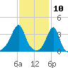 North End tide chart for Monday, February 10, 2025