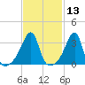 North End tide chart for Thursday, February 13, 2025