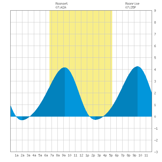 North End tide chart for Friday, February 14, 2025