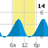 North End tide chart for Friday, February 14, 2025