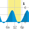 North End tide chart for Saturday, February 1, 2025