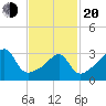 North End tide chart for Thursday, February 20, 2025