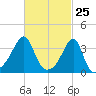 North End tide chart for Tuesday, February 25, 2025