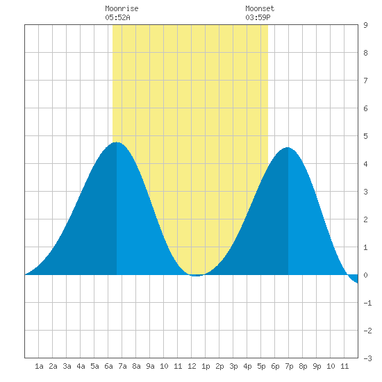 North End tide chart for Wednesday, February 26, 2025