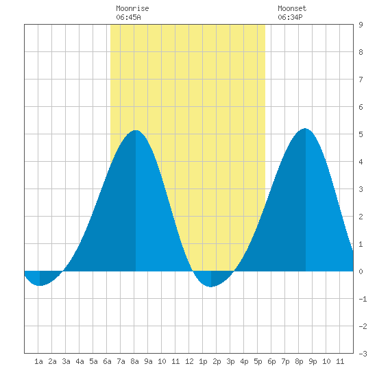 North End tide chart for Friday, February 28, 2025