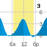North End tide chart for Monday, February 3, 2025