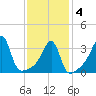 North End tide chart for Tuesday, February 4, 2025