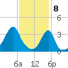 North End tide chart for Saturday, February 8, 2025