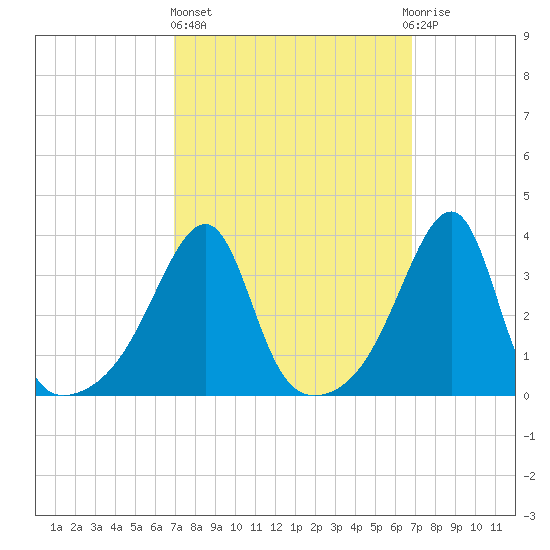 North End tide chart for Thursday, March 13, 2025