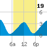 North End tide chart for Wednesday, March 19, 2025