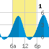North End tide chart for Saturday, March 1, 2025