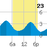 North End tide chart for Sunday, March 23, 2025