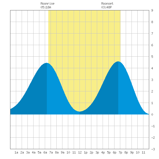 North End tide chart for Wednesday, March 26, 2025