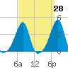 North End tide chart for Friday, March 28, 2025