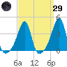 North End tide chart for Saturday, March 29, 2025