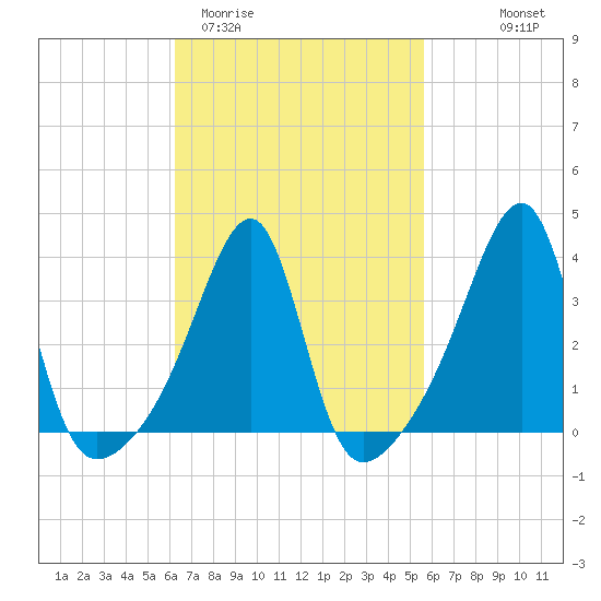 North End tide chart for Sunday, March 2, 2025