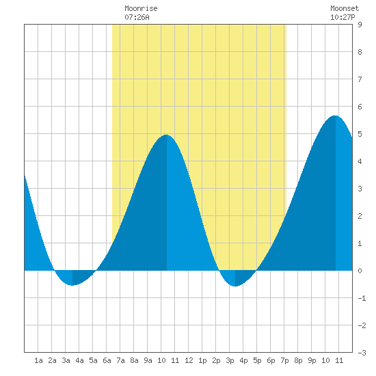 North End tide chart for Monday, March 31, 2025