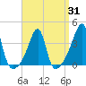 North End tide chart for Monday, March 31, 2025