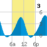 North End tide chart for Monday, March 3, 2025