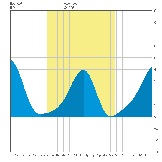 North End tide chart for Wednesday, March 5, 2025