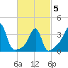 North End tide chart for Wednesday, March 5, 2025