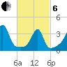 North End tide chart for Thursday, March 6, 2025